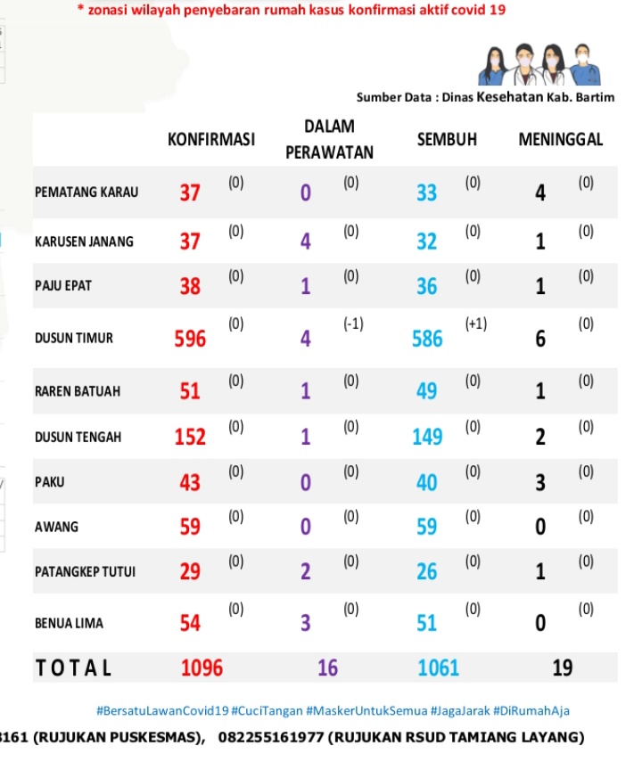 Data Covid-19 Bartim, 16 Orang Masih dalam Perawatan