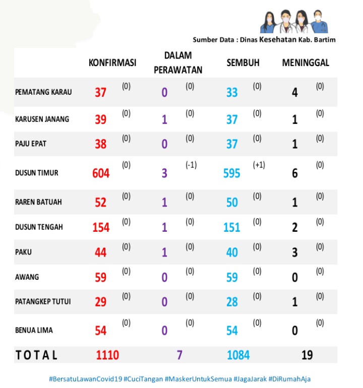Satu Sembuh dan Tidak Ada Penembahan Kasus Positif Covid-19