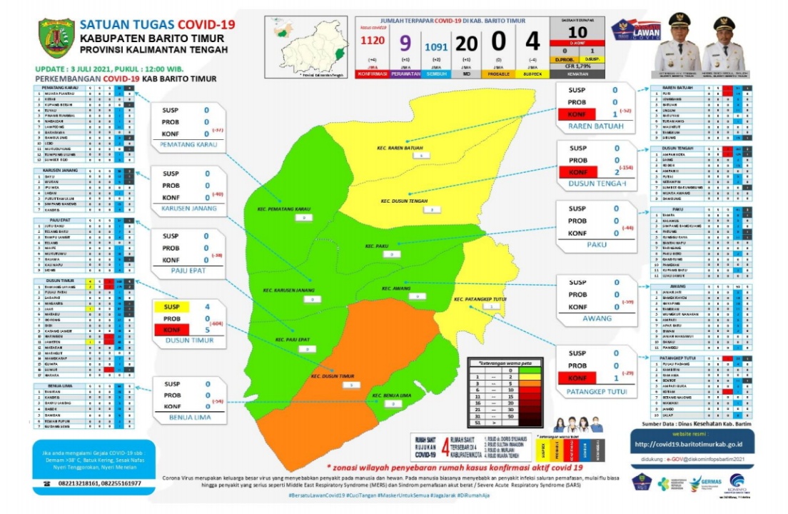 Bartim Tambah 4 Positif Covid-19, Satu Orang Meninggal